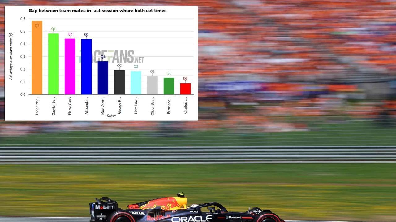 #f1# 角田裕毅创下红牛车手18年来连续五场比赛最差的排位赛成绩。
角田在红牛