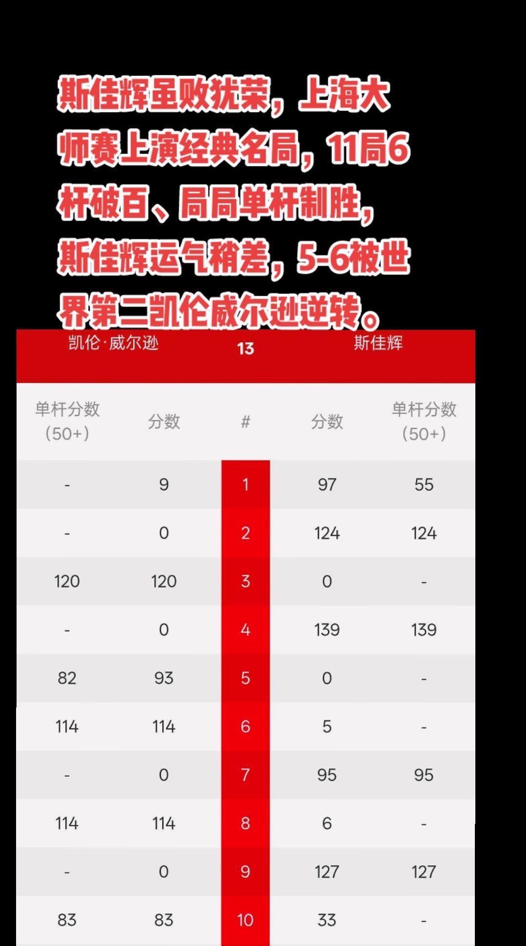 #斯诺克#台球#赵心童#丁俊晖#萬泉斋百笑生