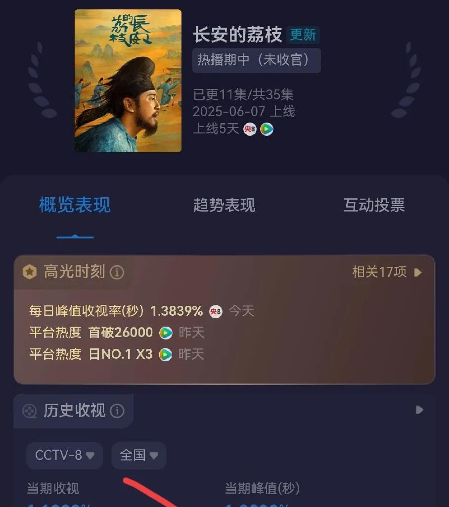 扑到没边了1.13％，这部剧给人的感觉，编剧是五星级酒店大厨，演员是食材 海参 