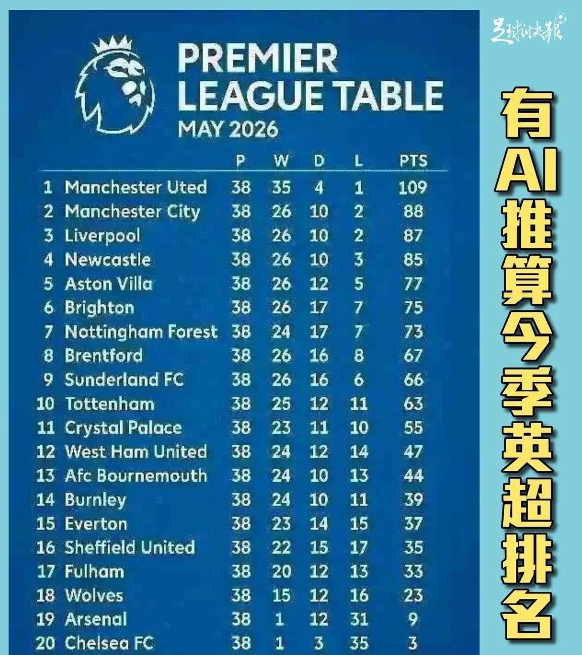 1.曼联 、2.曼城、3.利物浦、4.纽卡斯尔、5.阿斯顿维拉、6.布莱顿、7.