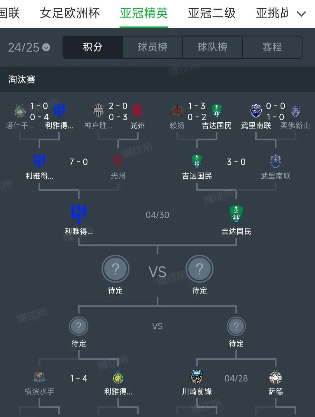 亚冠比赛被沙特金元足球统治！
利雅得新月7比0韩国光州。
吉达联合3比0泰国武里