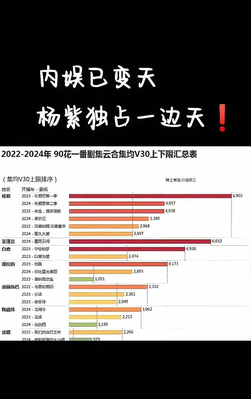 这样看我们杨紫真的是全方位女顶流啊！
有网友统计了2022年—2024年90花一