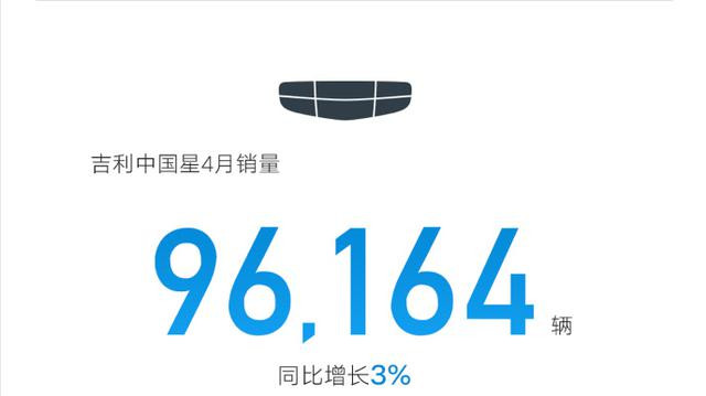 吉利2025年04月销量 234, 112辆，同比增长 53%！新能源突出持续领跑