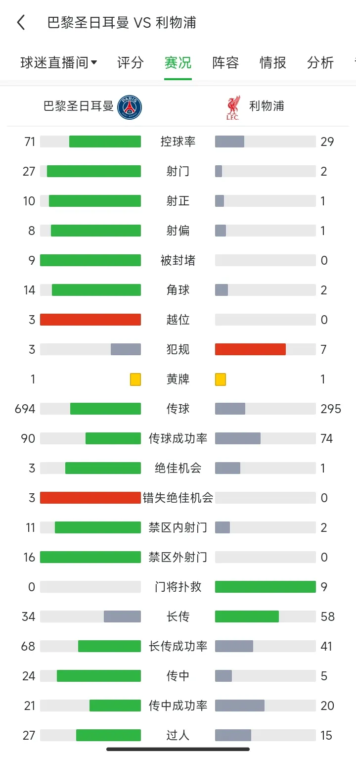 利物浦初露冠军相。
什么是冠军相，今天的利物浦就是。
全场两脚射门，一脚射正，被