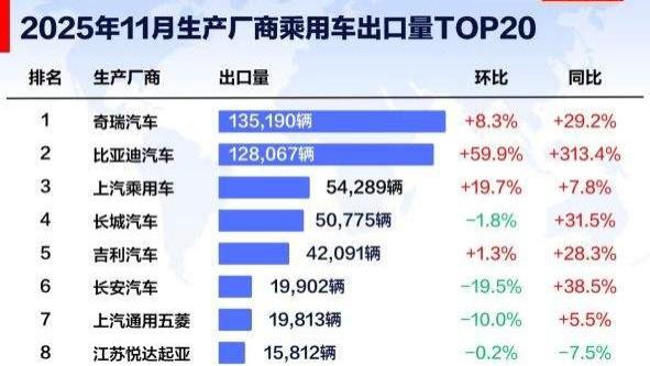 比亚迪前十一月全球多市场夺冠，多国销量超越特斯拉