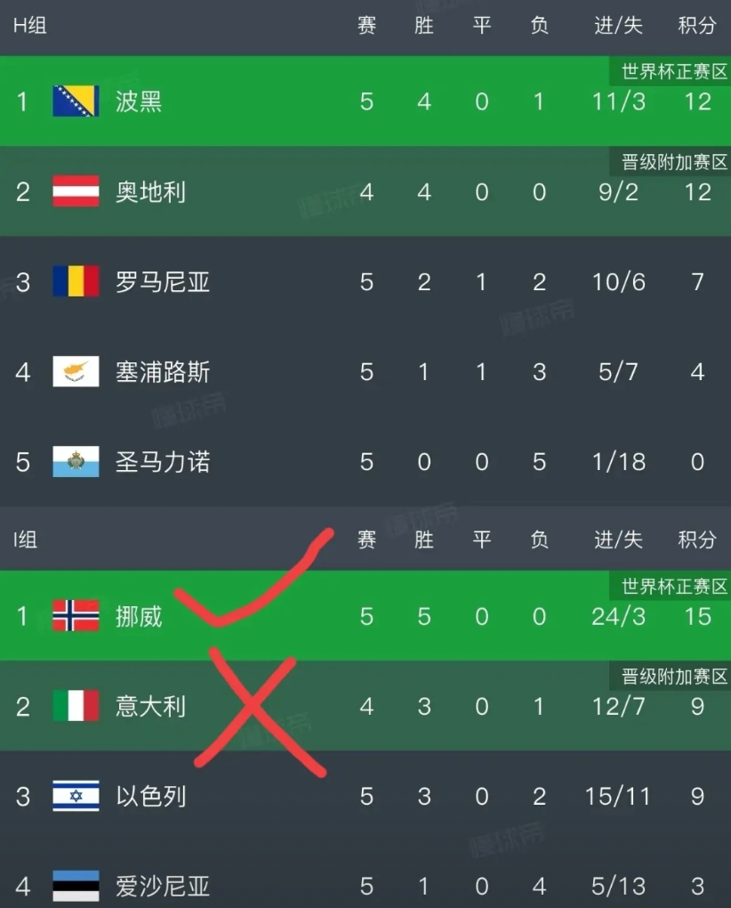 欧洲区这局面太疯狂了！
1、意大利估计要愁坏了，又得去踢附加赛。要是下场没法以1