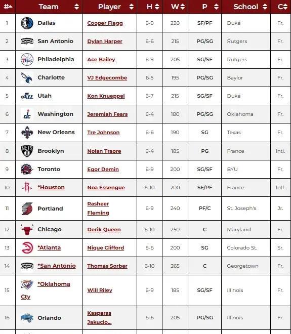 NBADraft最新模拟选秀排名一览：杨瀚森于次轮40顺位被奇才选中
近日，美国