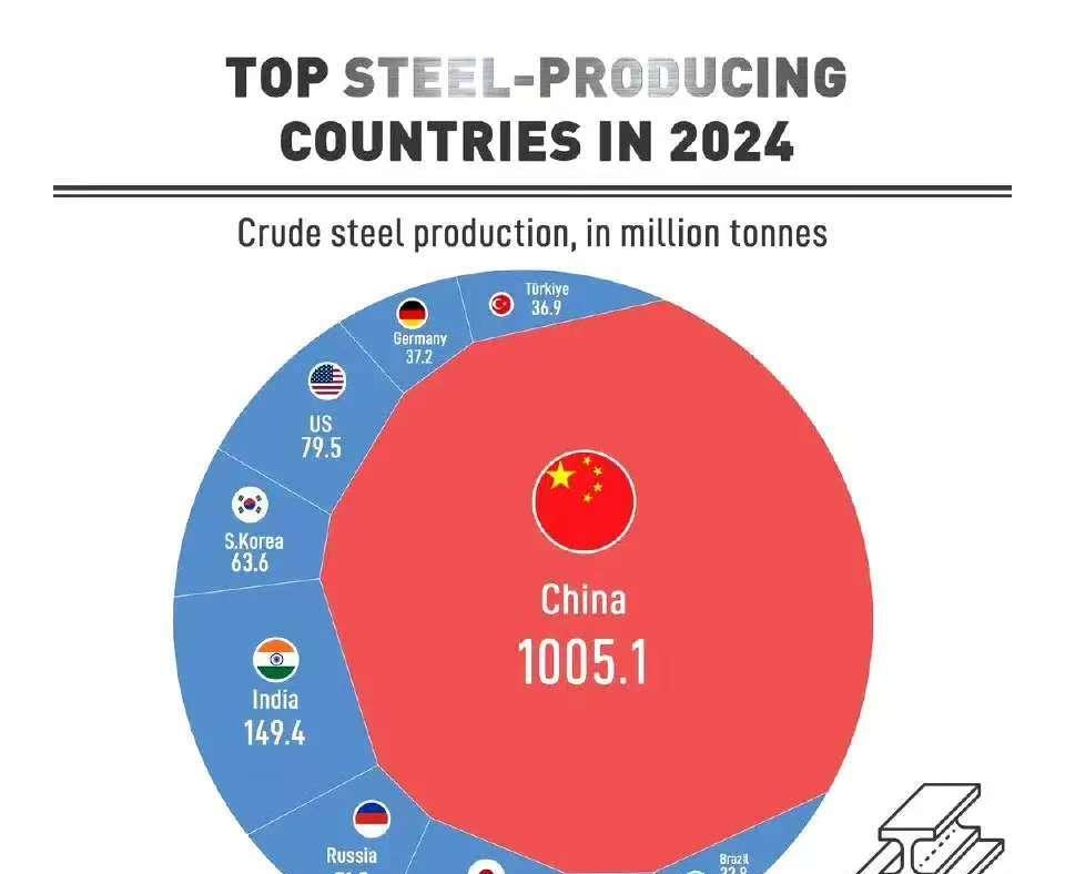 中国最恐怖的，不是每年生产了10亿吨钢铁，而是每年自己就消耗了其中的90%，只有
