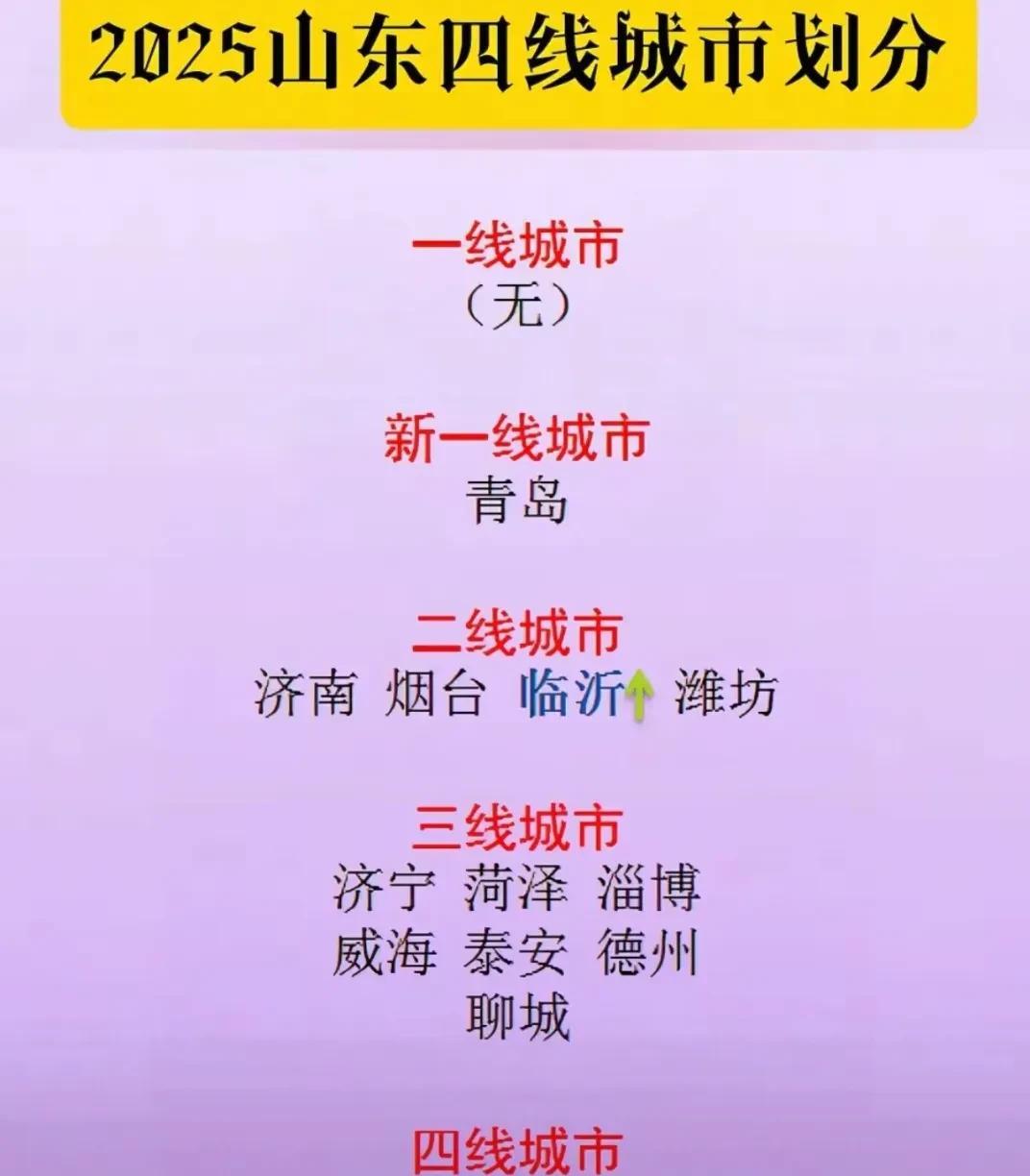 山东当前城市等级划分：
一线城市：无。
新一线城市（1）：青岛。
二线城市（4）