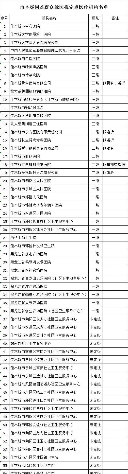 全市医疗救助对象：
为落实国家医保政策，切实减轻困难群众医疗费用负担，规范医疗救