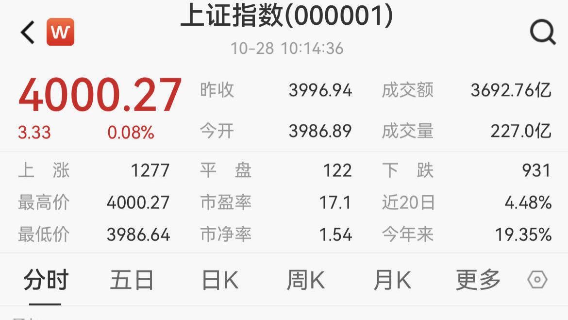 宋清辉：时隔十年，沪指重回4000点！或将进入更长期“健康牛”通道