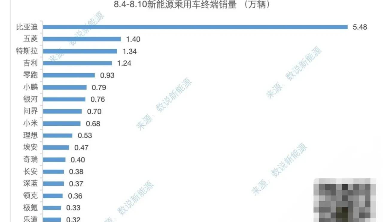 上周新能源车销量榜单出炉，2025年第33周（8.4-8.10），总体销量都有所