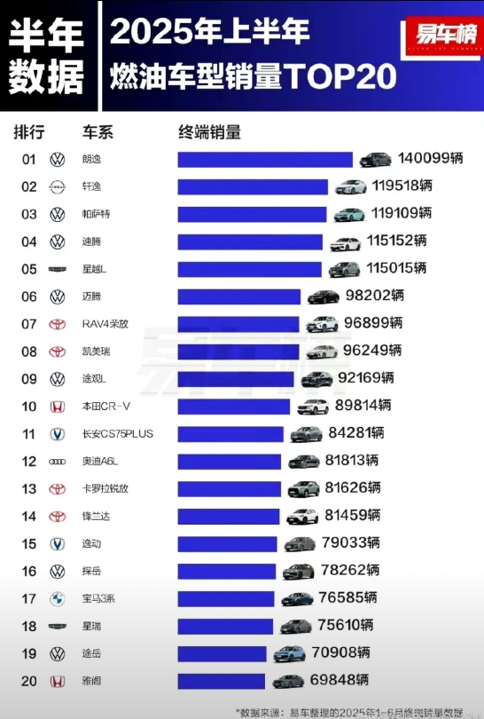 上半年卖得最好的燃油车.