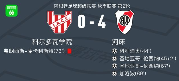 河床4-0大胜科尔多瓦学院，圣地亚哥-伦西纳两球，加洛波破门

北京时间7月20