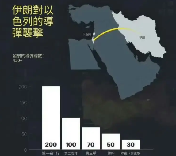 伊以冲突第五天，伊朗对以色列发射的导弹迅速递减，昨天打了30发就收工了，伊朗发射