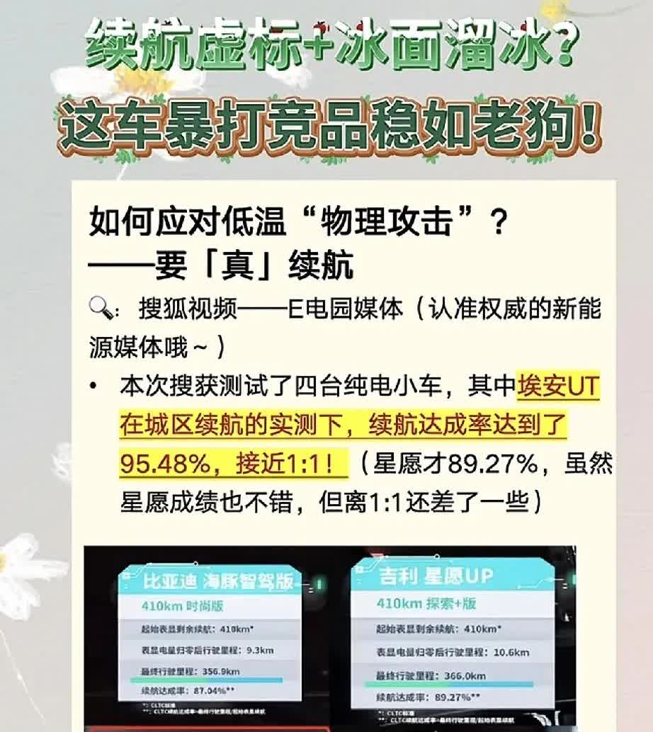 10万级纯电小车续航实测，谁才是“续航尖子生”：
比亚迪海豚410KM时尚版：