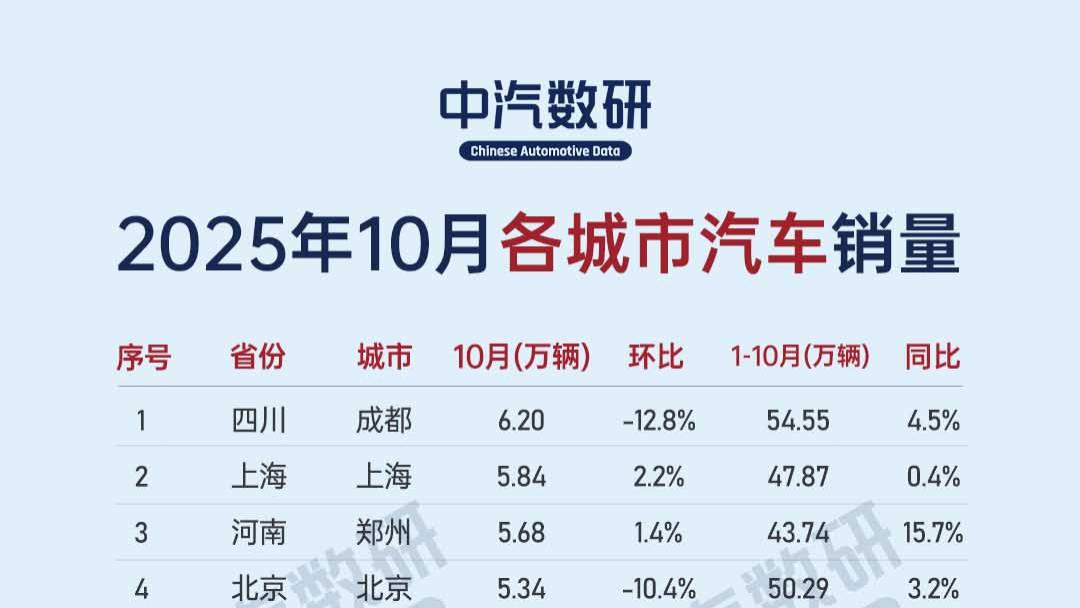 2025年10月及1-10月各大城市汽车销量排行榜