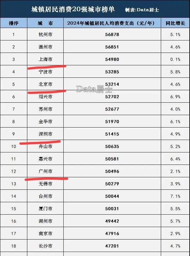 不看数据只单纯的问大家一个问题：我国人均消费最高的城市是哪里？
有人肯定会脱口而