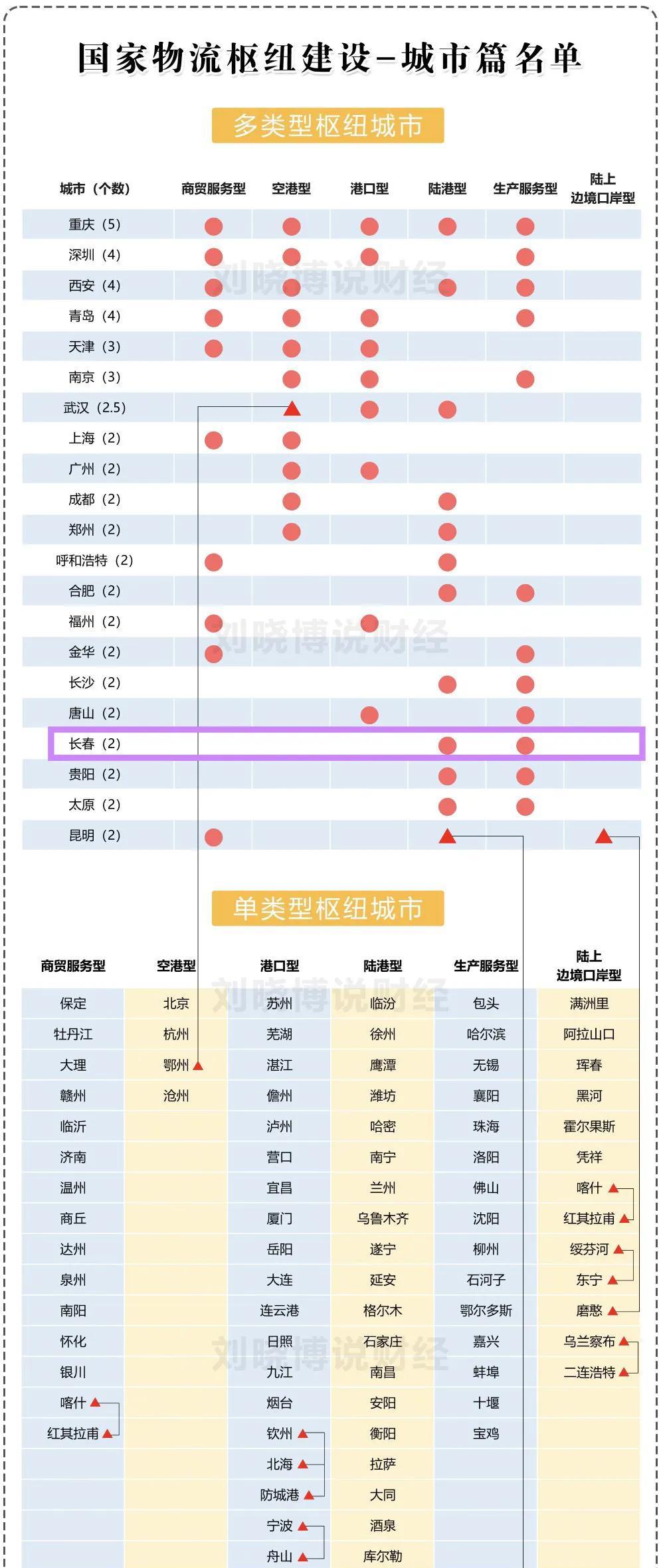 重磅消息：长春获批三枢纽城市，
生产服务型国家枢纽（2020年10月），
陆港型