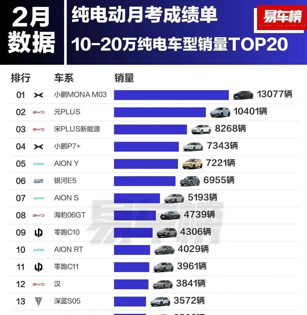 看到10-20万元纯电销量榜单，令人惊讶不已。

1，小鹏mona m03 