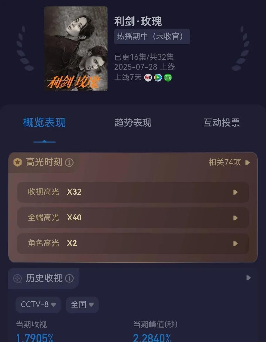 迪丽热巴主演的《利剑·玫瑰》播了一半，
收视率终于稳住了1.79%，只要不跌下1