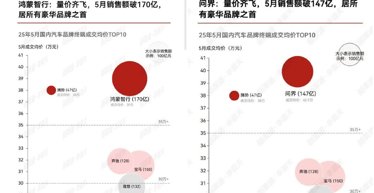 问界，居所有豪华品牌之首！
鸿蒙智行，靠问界一个界就撑起来了。
华为还是成功
