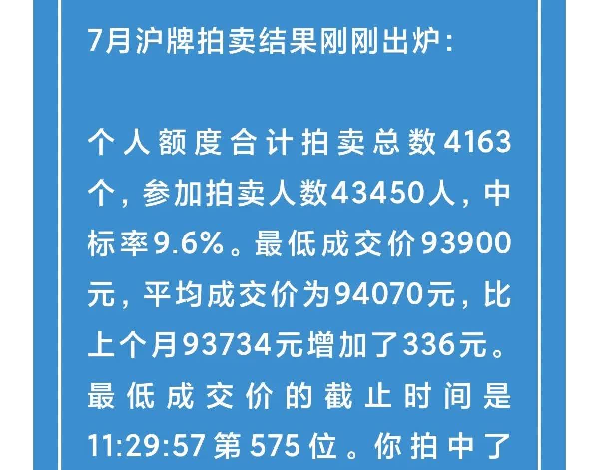 新鲜出炉，七月沪牌拍卖结果亮相

本月拍卖人数保持四万+，中标率创了几个月来