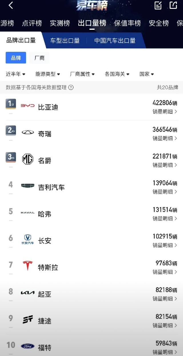 不出意外的，比亚迪已经成为国内出口第一的自主汽车品牌
不是都说比亚迪国内销量造假