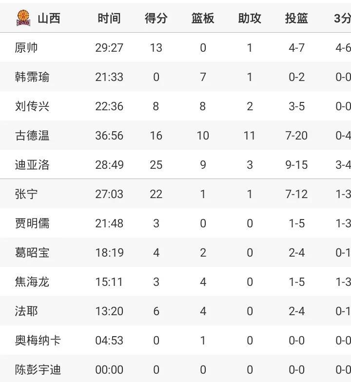 张宁22分
山西胜广厦