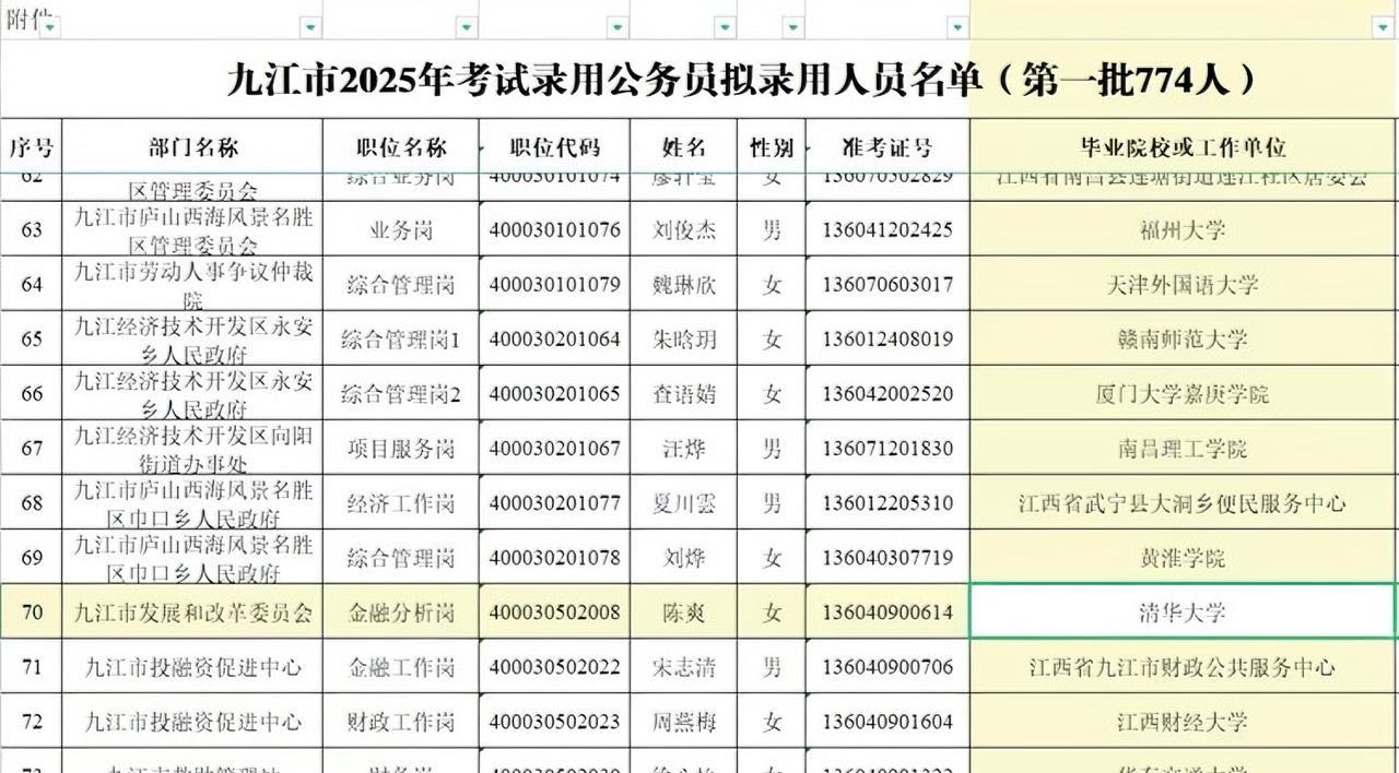 清华大学的风终于吹回了江西，还是本科清华 ，当年江西省高考的第九名！含金量非常高
