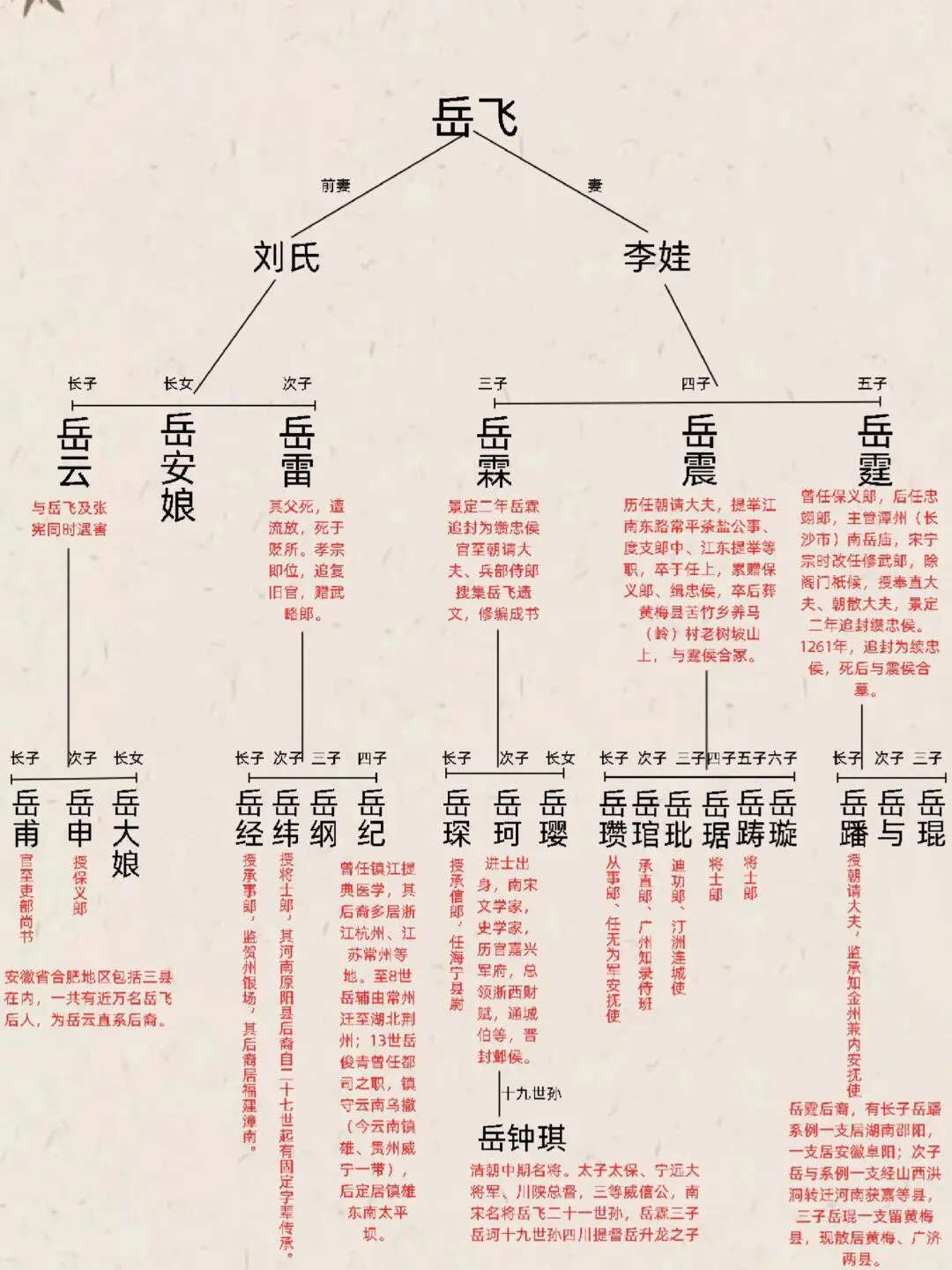 岳飞子孙世系表一图览。