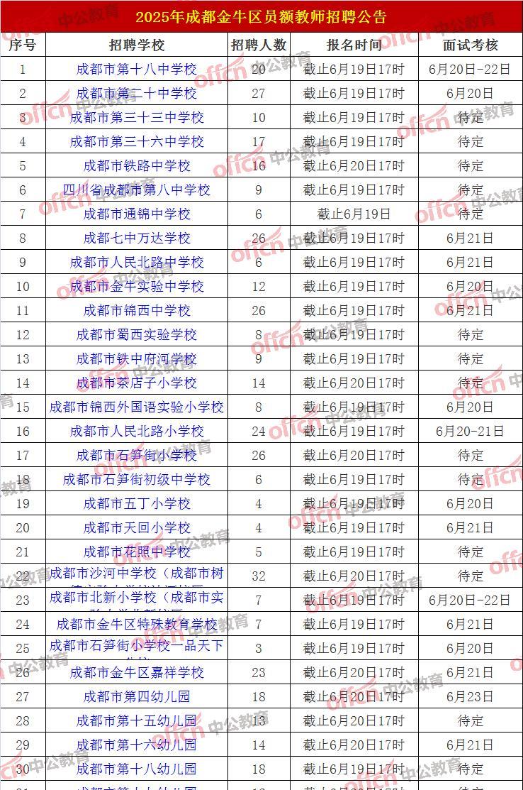 2025成都金牛区34所学校共计招聘员额教师487人，加上温江区“两自一包”招聘