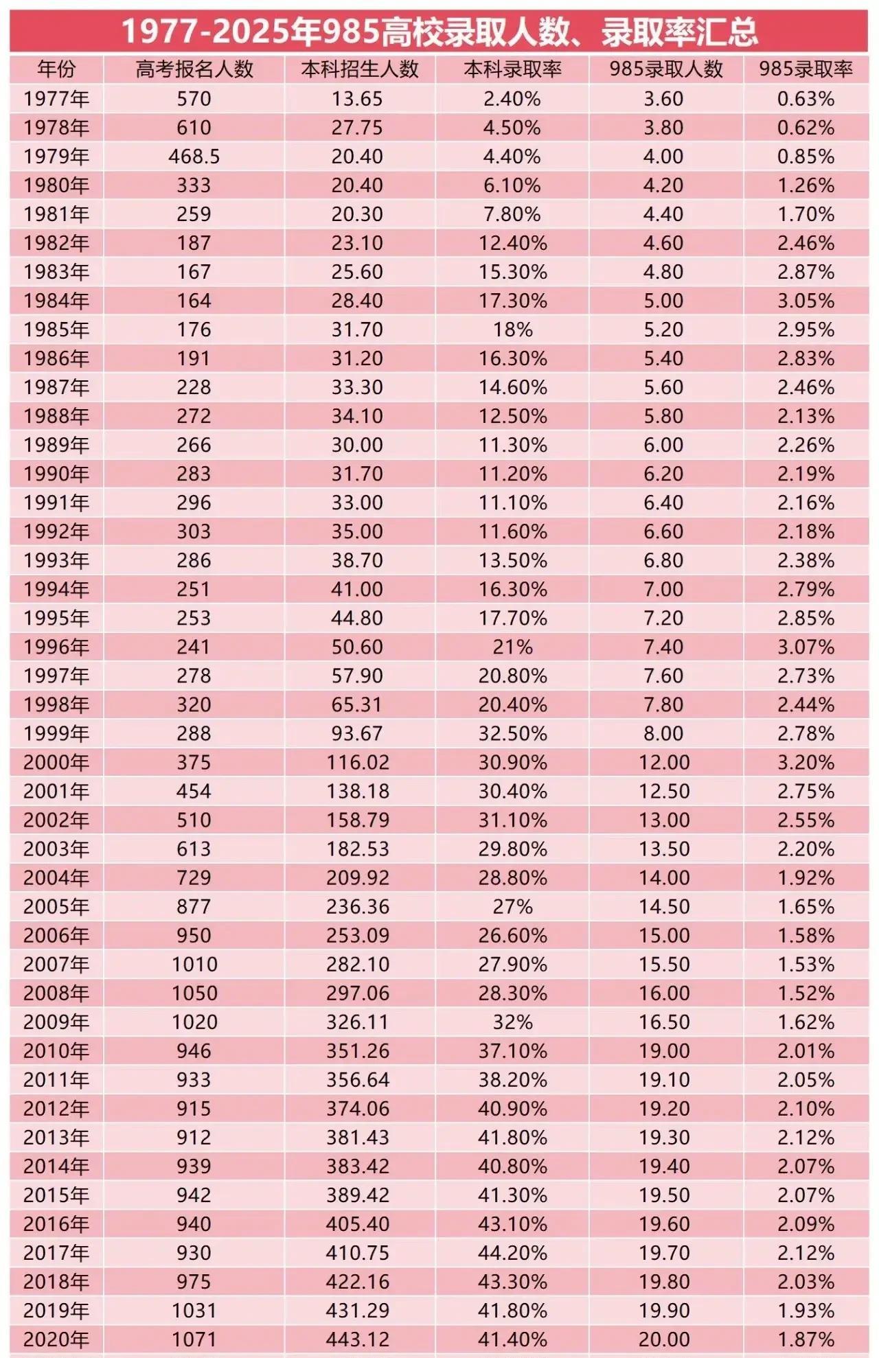 985录取率为什么变低了？本科录取率可以说是越来越高，最高的已经达到了44.2%