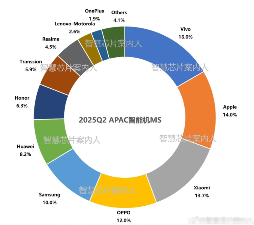 这是Q2亚太市场41个国家的排名
1、数据是来自行业人士“智慧芯片案内人”
2、
