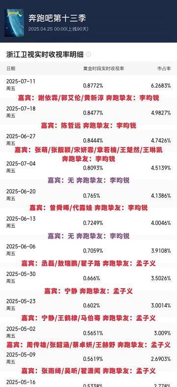本季跑男收视率排名～李昀锐观众缘好好！