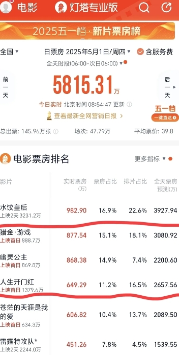 五一档第一天！！
大家准备好看什么电影了吗[耶][耶]
目前来看，马丽的水饺皇后