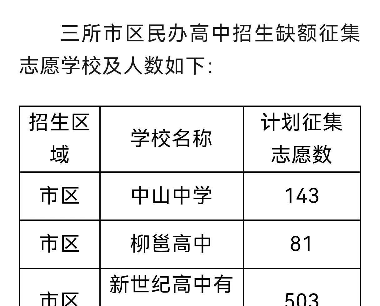 今年这个新世纪高中还能开班吗？[笑哭]
计划招生540，现在志愿征集503，去的