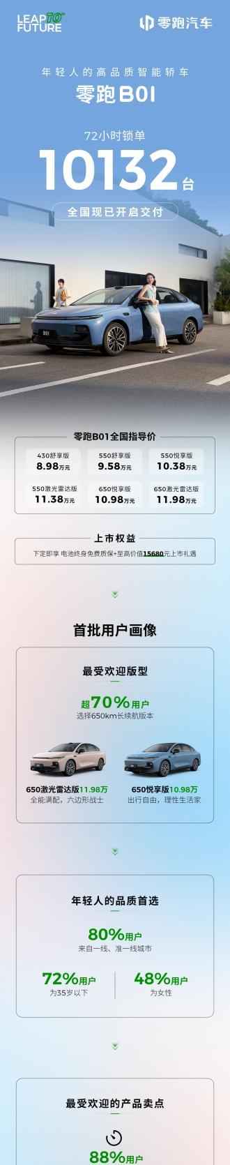 三天锁单破万！火爆轿车又加一辆？
上周，零跑全新轿车B01正式上市，售价8.98