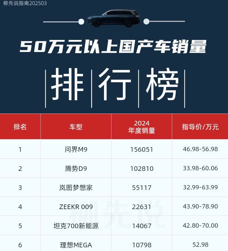 50万元以上国产车
年度销量TOP10
第十名：蔚来ET7
第九名：仰望U