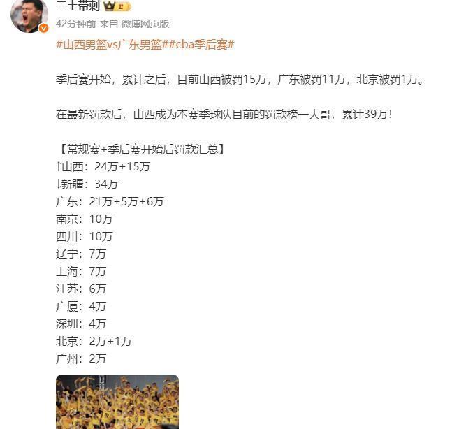 山西队被罚15万后，本赛季截至目前已经累计被罚款39万了，超过了之前的新疆队成为