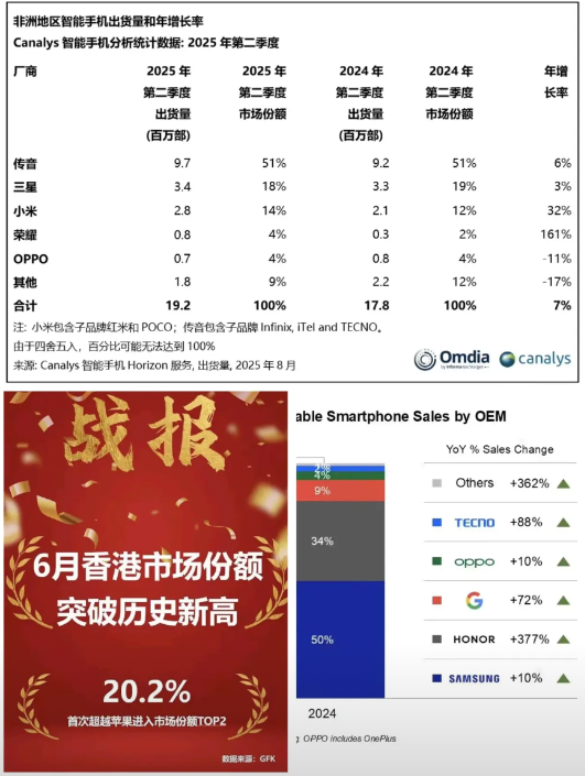 华为国内市场稳居第一
荣耀海外市场迅速扩张
内外兼修，看来华为+荣耀的国内外市场