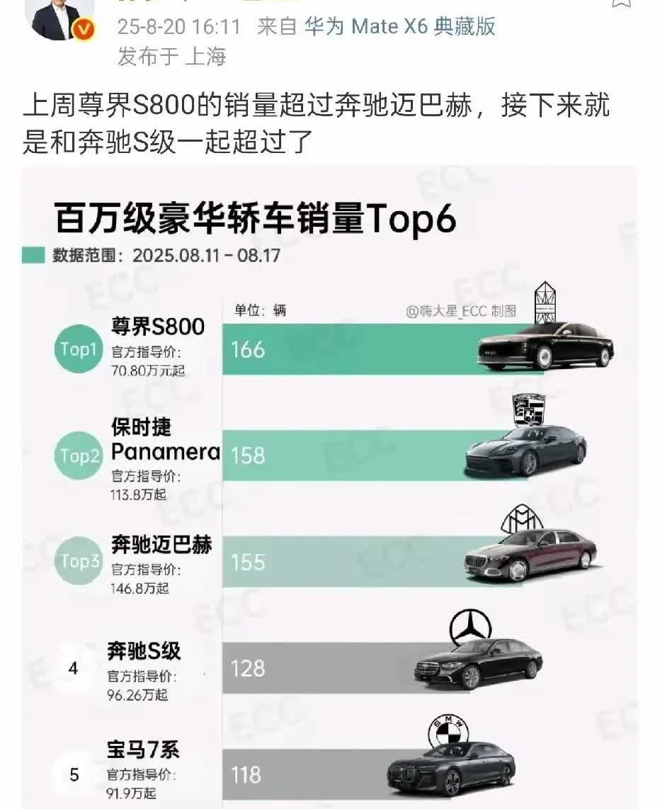华为尊界真的超越迈巴赫了吗，我觉得不要高兴的太早，这才一个多月。尊界预定的订单比