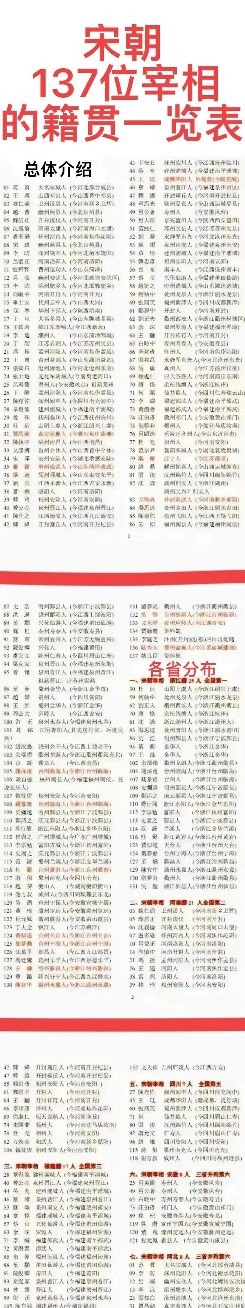【宋朝137位宰相的籍贯一览表】-在宋朝的漫长历史中，曾经有137位宰相，这些风