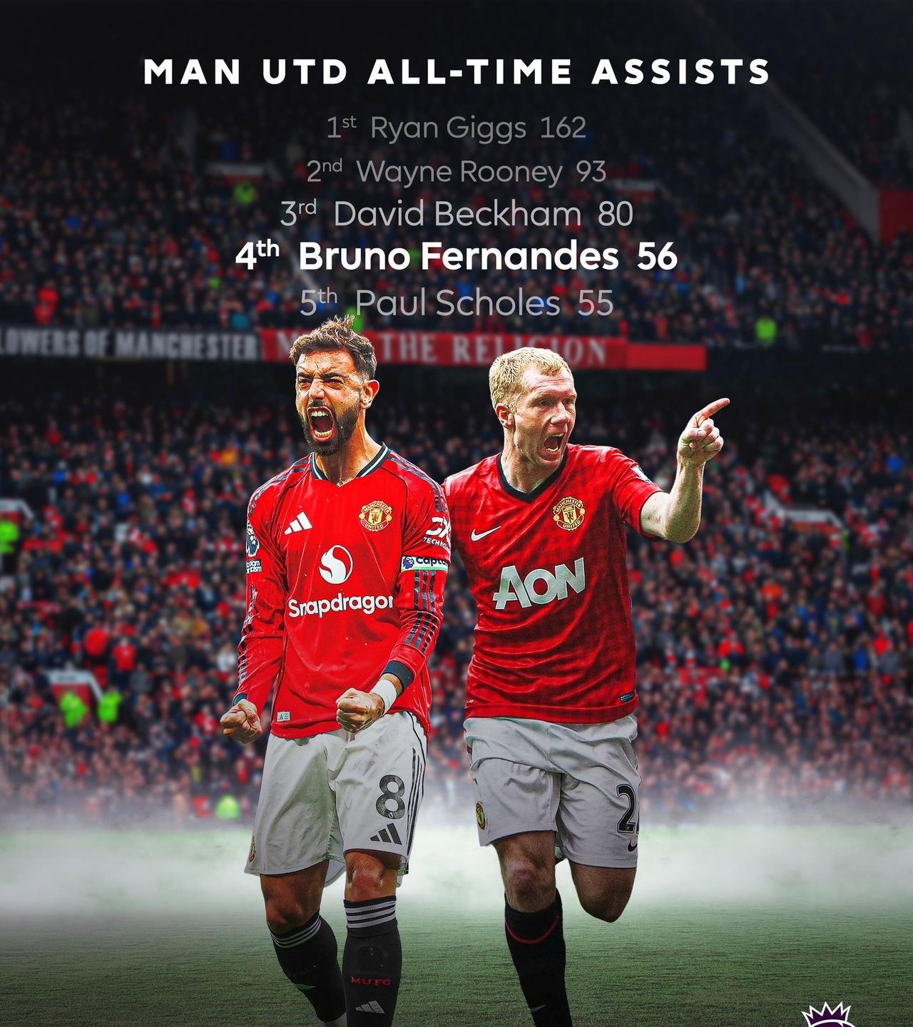 不知不觉，B费已成曼联名宿，俱乐部历史助攻榜以56次超越斯科尔斯55次来到第4位