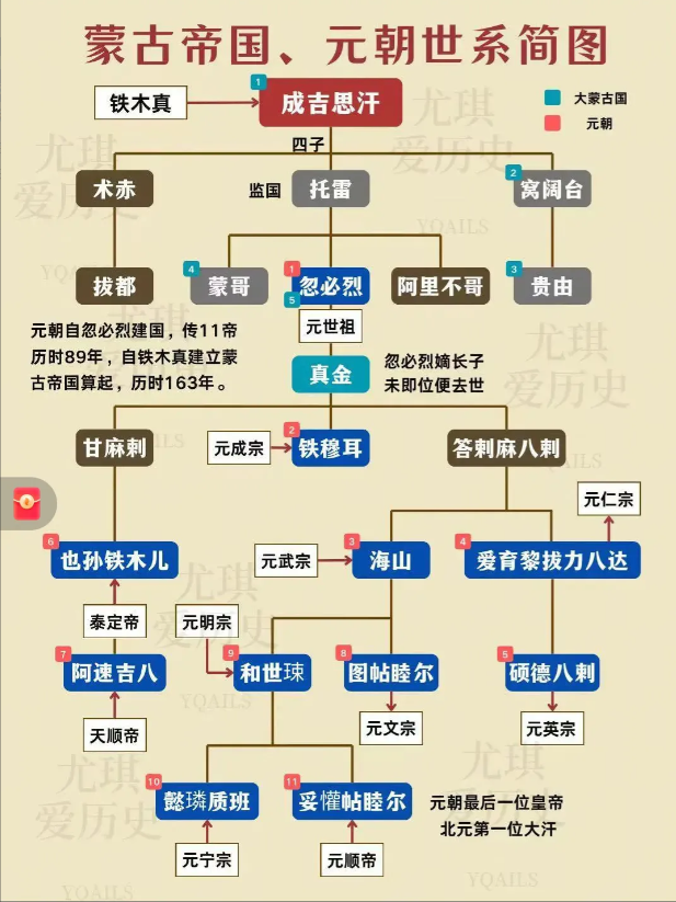 蒙古帝国为什么只有90年国运？最高权力机关让他们搞的一塌糊涂，乱七八糟！我看了半