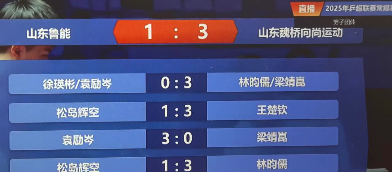 魏桥3:1赢了鲁能，这一场比赛波澜起伏。
第三盘，梁靖崑因伤弃权，袁励岑躺赢。