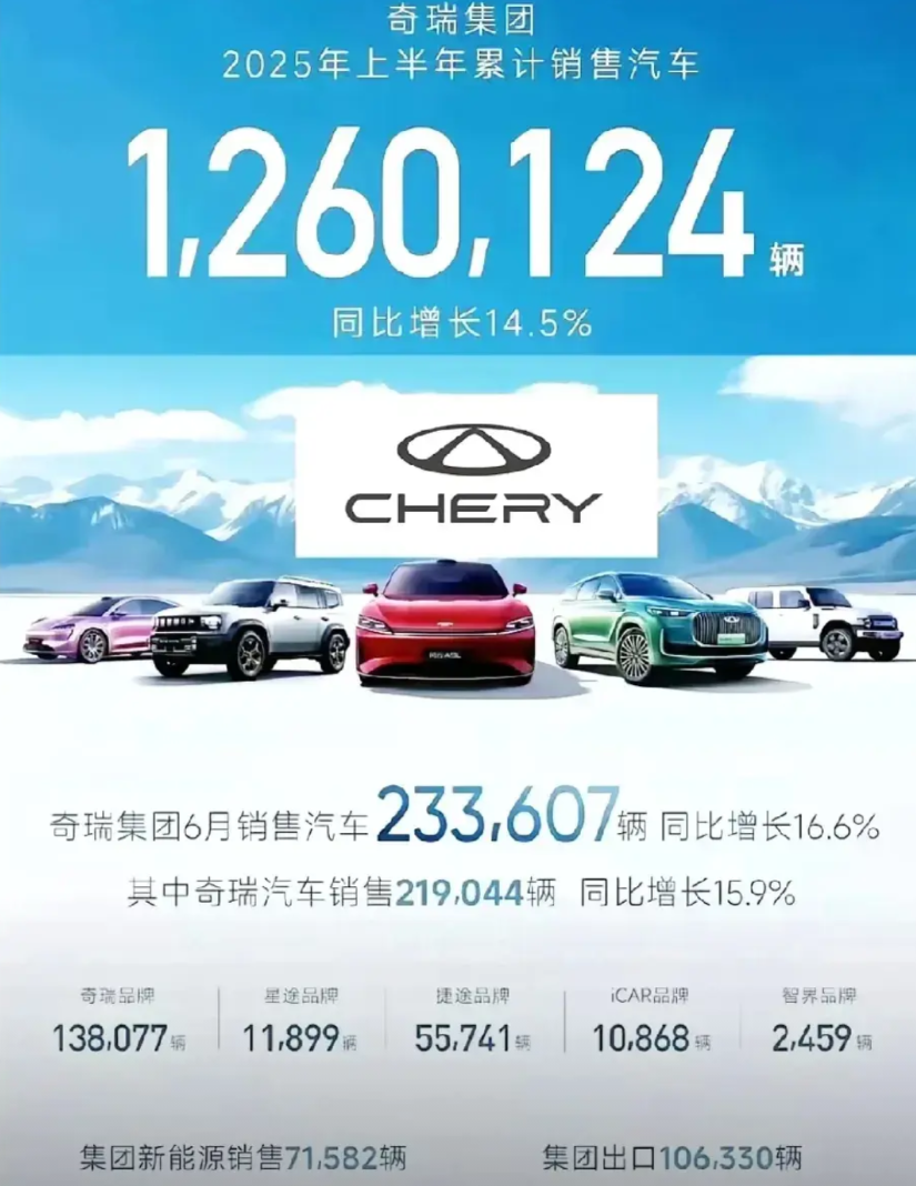 厉害了！
据奇瑞集团 8 月 1 日发布信息，奇瑞集团 2025 年前 7 个月