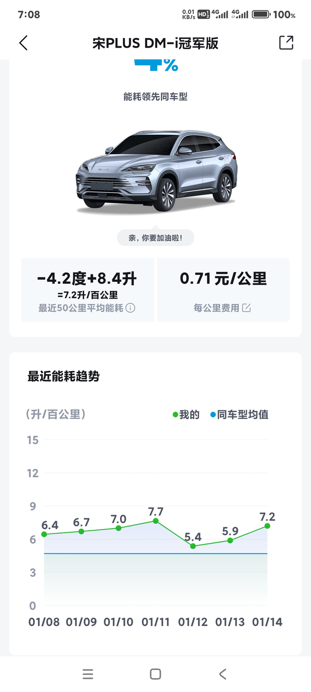 全程115公里，105公里高速，定速120，空调自动26度，这油耗