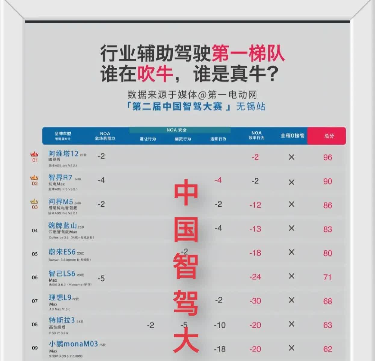 辅助驾驶已经成为很多人买车的重要参考指标，在最近落幕的第二届中国智驾大赛中，13