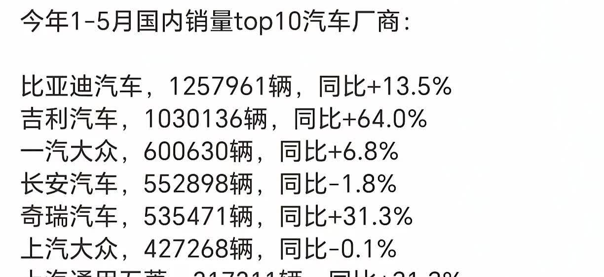 中国汽车国内销量节节攀升，1～5月市场表现直接逆天，比亚迪5个月总销量达到125